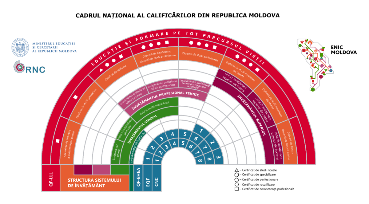 Cadrul național al calificărilor din Republica Moldova